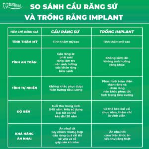 So sánh trồng răng Implant và cầu răng sứ – Giải pháp nào tốt hơn?